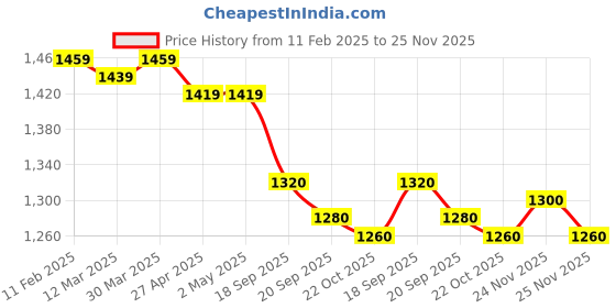 firstcry.com Babyhug Woven Sleeveless Sequined Yoke Party Frock - Dark Green babyhug Price History Graph from 11 Feb 2025 to 25 Nov 2025