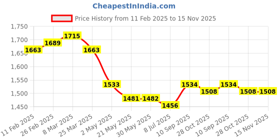 firstcry.com Babyhug Woven Sleeveless SequinedCholi Lehenga & Dupatta Set- Pink babyhug Price History Graph from 11 Feb 2025 to 15 Nov 2025