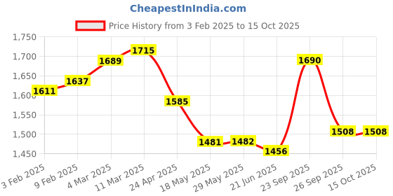 firstcry.com Babyhug Woven Sleeveless SequinedCholi Lehenga & Dupatta Set- Pink babyhug Price History Graph from 3 Feb 2025 to 15 Oct 2025