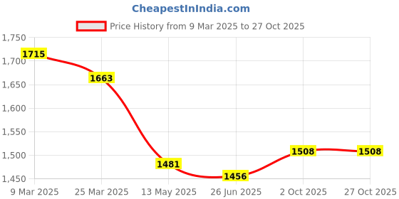 firstcry.com Babyhug Woven Sleeveless SequinedCholi Lehenga & Dupatta Set- Pink babyhug Price History Graph from 9 Mar 2025 to 27 Oct 2025