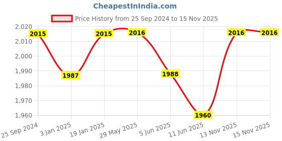 firstcry.com Babyhug Woven Sleeveless Sequinned & Floral Embroidered Choli With Lehenga and Georgette Dupatta - Hot Pink babyhug Price History Graph from 25 Sep 2024 to 15 Nov 2025