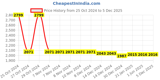 firstcry.com Babyhug Woven Sleeveless Sequinned & Floral Embroidered Choli With Lehenga and Georgette Dupatta - Hot Pink babyhug Price History Graph from 25 Oct 2024 to 5 Dec 2025