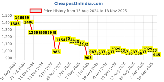 firstcry.com Babyhug Woven Sleeveless Sequinned Dress with Bow Applique - Peach babyhug Price History Graph from 15 Aug 2024 to 18 Nov 2025