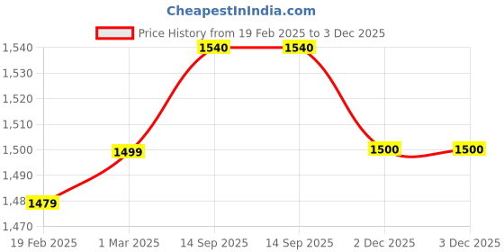 firstcry.com Babyhug Woven Sleeveless Sequinned Embroidered Top & Palazzo Set with Lace Detailed Shrug - Lavender babyhug Price History Graph from 19 Feb 2025 to 2 Dec 2025