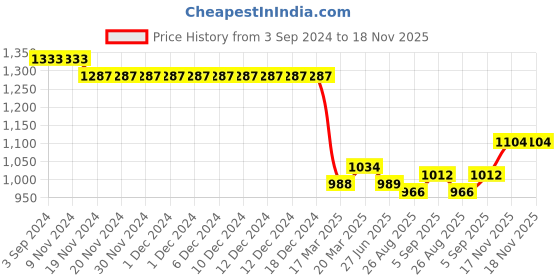 firstcry.com Babyhug Woven Sleeveless Sequinned Glittery Party Wear Frock with Floral Corsage - Pink babyhug Price History Graph from 3 Sep 2024 to 17 Nov 2025