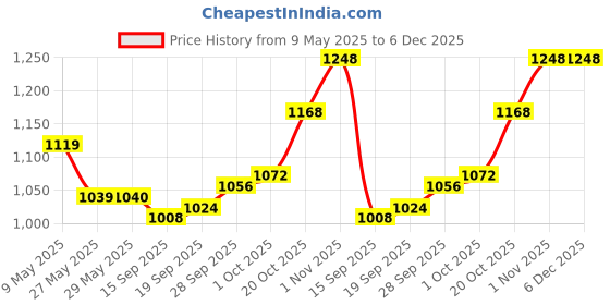 firstcry.com Babyhug Woven Sleeveless Sequinned Layered Dress With Bow Applique - Pink babyhug Price History Graph from 9 May 2025 to 6 Dec 2025