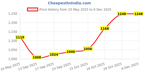 firstcry.com Babyhug Woven Sleeveless Sequinned Layered Dress With Bow Applique - Pink babyhug Price History Graph from 10 May 2025 to 4 Dec 2025