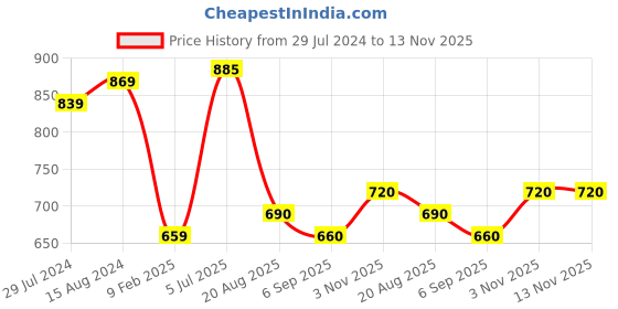 firstcry.com Babyhug Woven Sleeveless Sequinned Party Frock With Floral Applique - Pink babyhug Price History Graph from 29 Jul 2024 to 13 Nov 2025