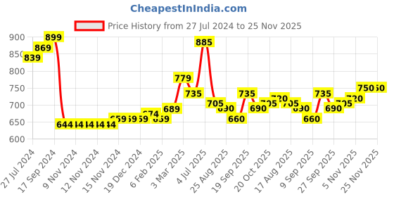 firstcry.com Babyhug Woven Sleeveless Sequinned Party Frock With Floral Applique - Pink babyhug Price History Graph from 27 Jul 2024 to 24 Nov 2025