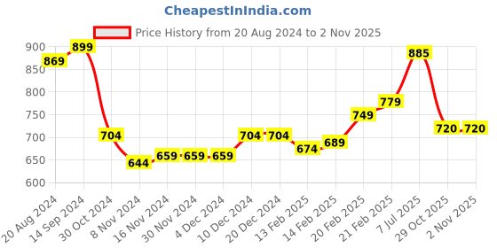 firstcry.com Babyhug Woven Sleeveless Sequinned Party Frock With Floral Applique - Pink babyhug Price History Graph from 20 Aug 2024 to 29 Oct 2025