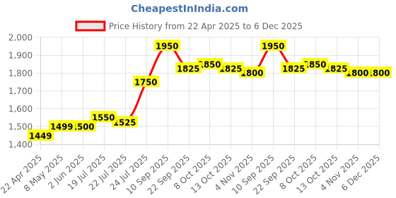 firstcry.com Babyhug Woven Sleeveless Sequinned Party Frock with Floral Applique -Powder Blue babyhug Price History Graph from 22 Apr 2025 to 6 Dec 2025