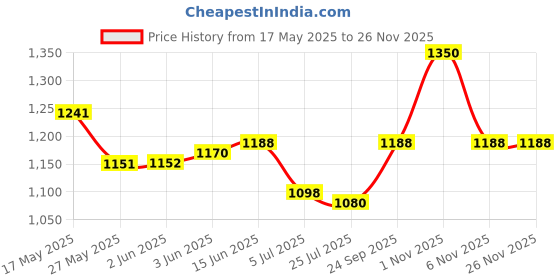 firstcry.com Babyhug Woven Sleeveless Sequinned Yoke Mesh Party Dress With Bow Applique - White babyhug Price History Graph from 17 May 2025 to 26 Nov 2025