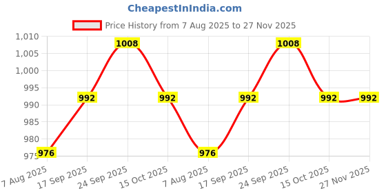 firstcry.com Babyhug Woven Sleeveless Shimmer Mesh Dress with Bow Applique & Designer Yoke - Aqua Blue babyhug Price History Graph from 7 Aug 2025 to 26 Nov 2025