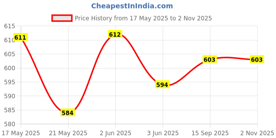 firstcry.com Babyhug Woven Sleeveless Shimmer Party A LineFrockWith Ruffles Bow Applique - Coral babyhug Price History Graph from 17 May 2025 to 1 Nov 2025