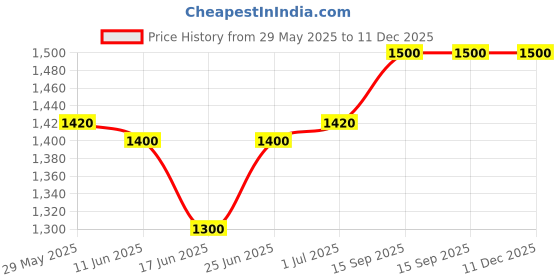 firstcry.com Babyhug Woven Sleeveless Shimmer Party Dress with Bow Applique - Black babyhug Price History Graph from 29 May 2025 to 11 Dec 2025