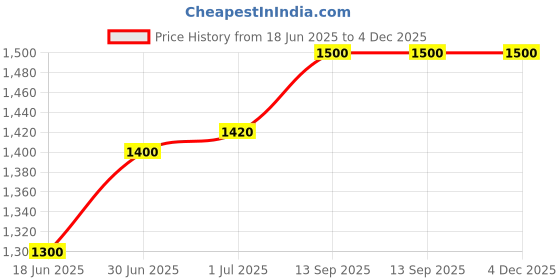 firstcry.com Babyhug Woven Sleeveless Shimmer Party Dress with Bow Applique - Black babyhug Price History Graph from 18 Jun 2025 to 3 Dec 2025