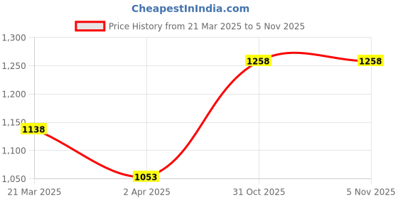 firstcry.com Babyhug Woven Sleeveless Shimmer Top & Palazzo Set with Sequin Frill Detailing & Dupatta - Purple babyhug Price History Graph from 21 Mar 2025 to 3 Nov 2025