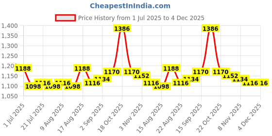 firstcry.com Babyhug Woven Sleeveless Solid Color Layered Party Frock with Floral Detailing - Dark Peach babyhug Price History Graph from 1 Jul 2025 to 4 Dec 2025
