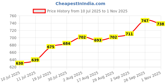 firstcry.com Babyhug Woven Sleeveless Solid Color Padded Hooded Jacket - Red babyhug Price History Graph from 10 Jul 2025 to 1 Nov 2025