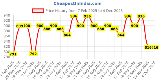 firstcry.com Babyhug Woven Sleeveless Solid Colour A Line Party Frock with Floral Applique - Yellow & Pink babyhug Price History Graph from 7 Feb 2025 to 3 Dec 2025