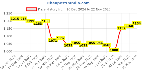 firstcry.com Babyhug Woven Sleeveless Solid Colour Party Dress With Bow Applique - Wine babyhug Price History Graph from 16 Dec 2024 to 22 Nov 2025