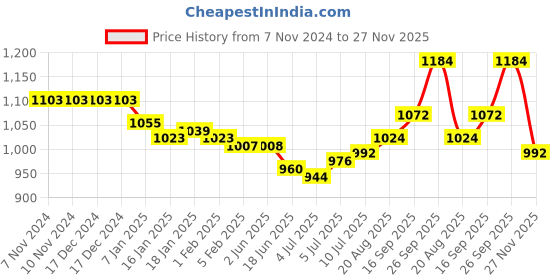 firstcry.com Babyhug Woven Sleeveless Solid Colour Party Frock with Textured Yoke & Corsage - Dark Green babyhug Price History Graph from 7 Nov 2024 to 27 Nov 2025