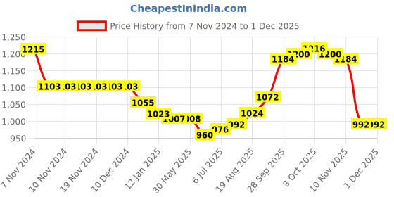 firstcry.com Babyhug Woven Sleeveless Solid Colour Party Frock with Textured Yoke & Corsage - Dark Green babyhug Price History Graph from 7 Nov 2024 to 30 Nov 2025