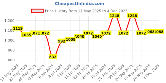 firstcry.com Babyhug Woven Sleeveless Solid Mesh Party Dress With 3D Floral Applique - Light Yellow babyhug Price History Graph from 17 May 2025 to 4 Dec 2025