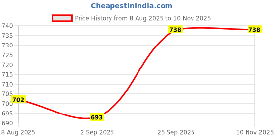 firstcry.com Babyhug Woven Sleeveless Solid Padded Hooded Jacket - Navy Blue babyhug Price History Graph from 8 Aug 2025 to 9 Nov 2025