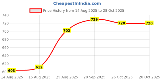 firstcry.com Babyhug Woven Sleeveless Solid Padded Hooded Jacket - Yellow babyhug Price History Graph from 14 Aug 2025 to 28 Oct 2025