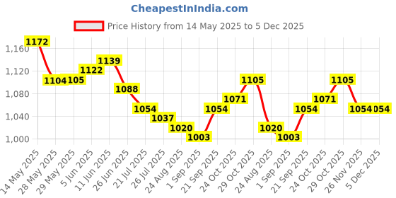 firstcry.com Babyhug Woven Sleeveless Solid Party Dress With Bow Applique & Lace Detailing - Red babyhug Price History Graph from 14 May 2025 to 5 Dec 2025