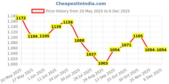firstcry.com Babyhug Woven Sleeveless Solid Party Dress With Bow Applique & Lace Detailing - Red babyhug Price History Graph from 20 May 2025 to 5 Dec 2025