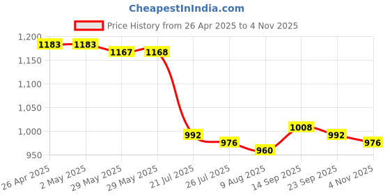 firstcry.com Babyhug Woven Sleeveless Solid Party Dress With Bow Applique - Light Blue babyhug Price History Graph from 26 Apr 2025 to 4 Nov 2025