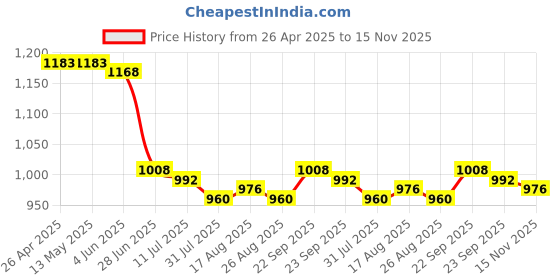 firstcry.com Babyhug Woven Sleeveless Solid Party Dress With Bow Applique - Light Blue babyhug Price History Graph from 26 Apr 2025 to 15 Nov 2025
