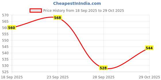firstcry.com Babyhug Woven Sleeveless Solid Party Dress With Bow Applique - Pink babyhug Price History Graph from 18 Sep 2025 to 29 Oct 2025