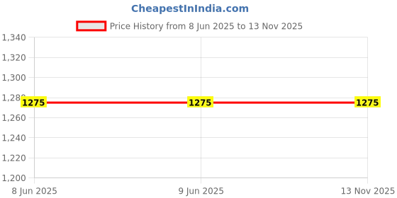 firstcry.com Babyhug Woven Sleeveless Solid Ruffled Mesh Party Dress With Floral Corsage - Lavender babyhug Price History Graph from 8 Jun 2025 to 12 Nov 2025