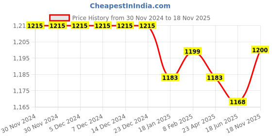 firstcry.com Babyhug Woven Sleeveless Textured Yoke Fit & Flared Party Frock with Floral Applique -Wine babyhug Price History Graph from 30 Nov 2024 to 18 Nov 2025