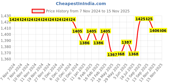 firstcry.com Babyhug Woven Sleeveless Tie & Dye Kurti Salwar Set with Dupatta Sequin Embroidery - Yellow babyhug Price History Graph from 7 Nov 2024 to 15 Nov 2025
