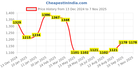 firstcry.com Babyhug Woven Sleeveless Tiered Frock With Frills At Yoke & Floral Applique - Pink babyhug Price History Graph from 13 Dec 2024 to 6 Nov 2025