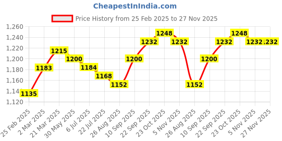 firstcry.com Babyhug Woven Sleeveless Tiered Party Frock with 3D Flower Applique on Yoke - Yellow babyhug Price History Graph from 25 Feb 2025 to 27 Nov 2025