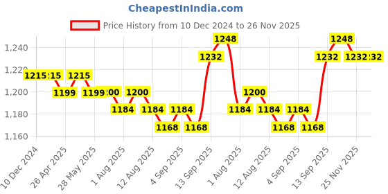 firstcry.com Babyhug Woven Sleeveless Tierred Party Frock with Bow Applique Solid Colour - Red babyhug Price History Graph from 10 Dec 2024 to 26 Nov 2025