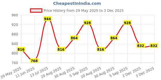 firstcry.com Babyhug Woven Sleeveless Top & Leggings Set Ethnic Print - Yellow babyhug Price History Graph from 29 May 2025 to 3 Dec 2025