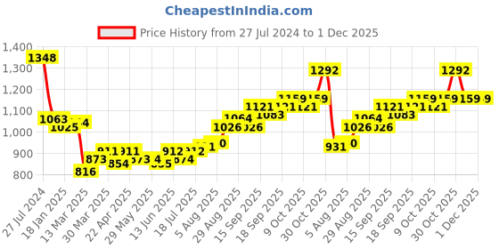 firstcry.com Babyhug Woven Sleeveless Top & Palazo Set with Floral Embroidered Jacket - Pink babyhug Price History Graph from 27 Jul 2024 to 1 Dec 2025