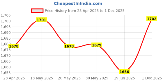firstcry.com Babyhug Woven Sleeveless Top & Palazzo Set with Floral Embroidery Shrug - Maroon babyhug Price History Graph from 23 Apr 2025 to 1 Dec 2025