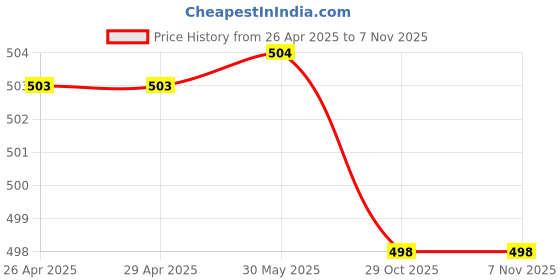 firstcry.com Babyhug Woven Sleeveless Top With Floral Embroidery - White babyhug Price History Graph from 26 Apr 2025 to 7 Nov 2025