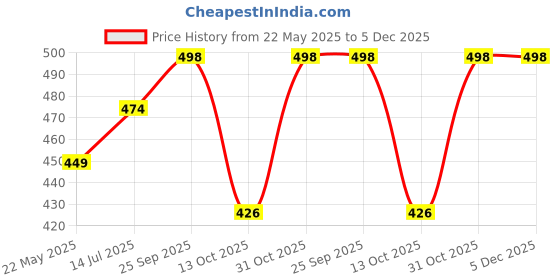 firstcry.com Babyhug Woven Sleeveless Top With Floral Print - White babyhug Price History Graph from 22 May 2025 to 5 Dec 2025