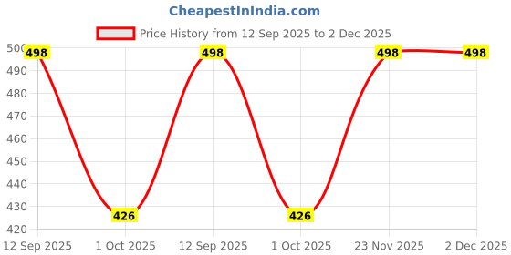 firstcry.com Babyhug Woven Sleeveless Top With Floral Print - White babyhug Price History Graph from 12 Sep 2025 to 1 Dec 2025