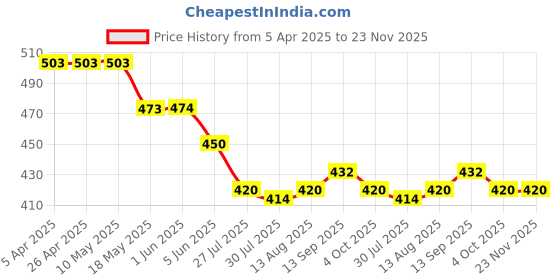 firstcry.com Babyhug Woven Sleeveless Top With Frill & Polka Dots - Pink & White babyhug Price History Graph from 5 Apr 2025 to 23 Nov 2025