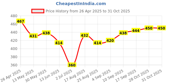 firstcry.com pine kids Babyhug Woven Sleeveless Top With Heart Print - Red pine kids Price History Graph from 26 Apr 2025 to 31 Oct 2025