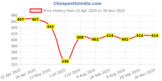 firstcry.com Babyhug Woven Sleeveless Top With Smock Detailing & Floral Print - White & Orange babyhug Price History Graph from 22 Apr 2025 to 30 Nov 2025